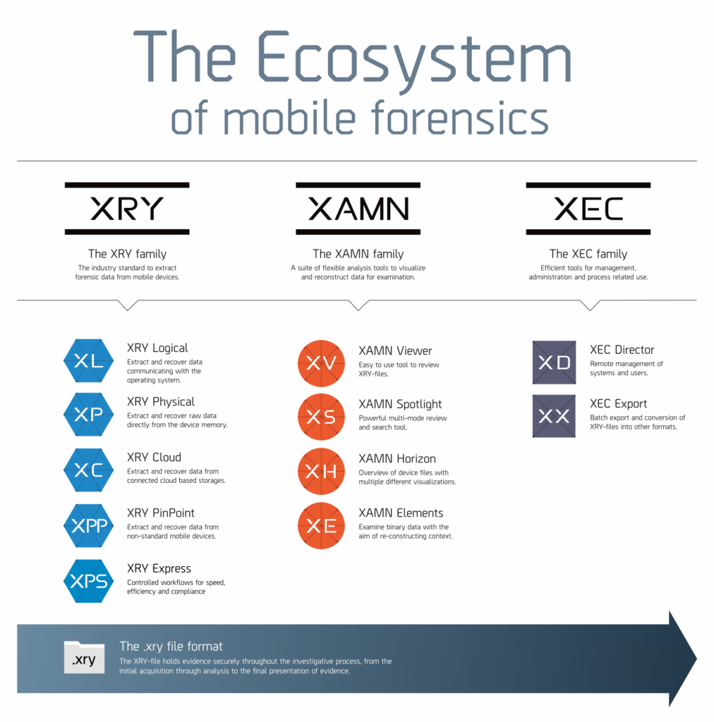 MergenPro MSAB Ecosystem of Mobile Forensics