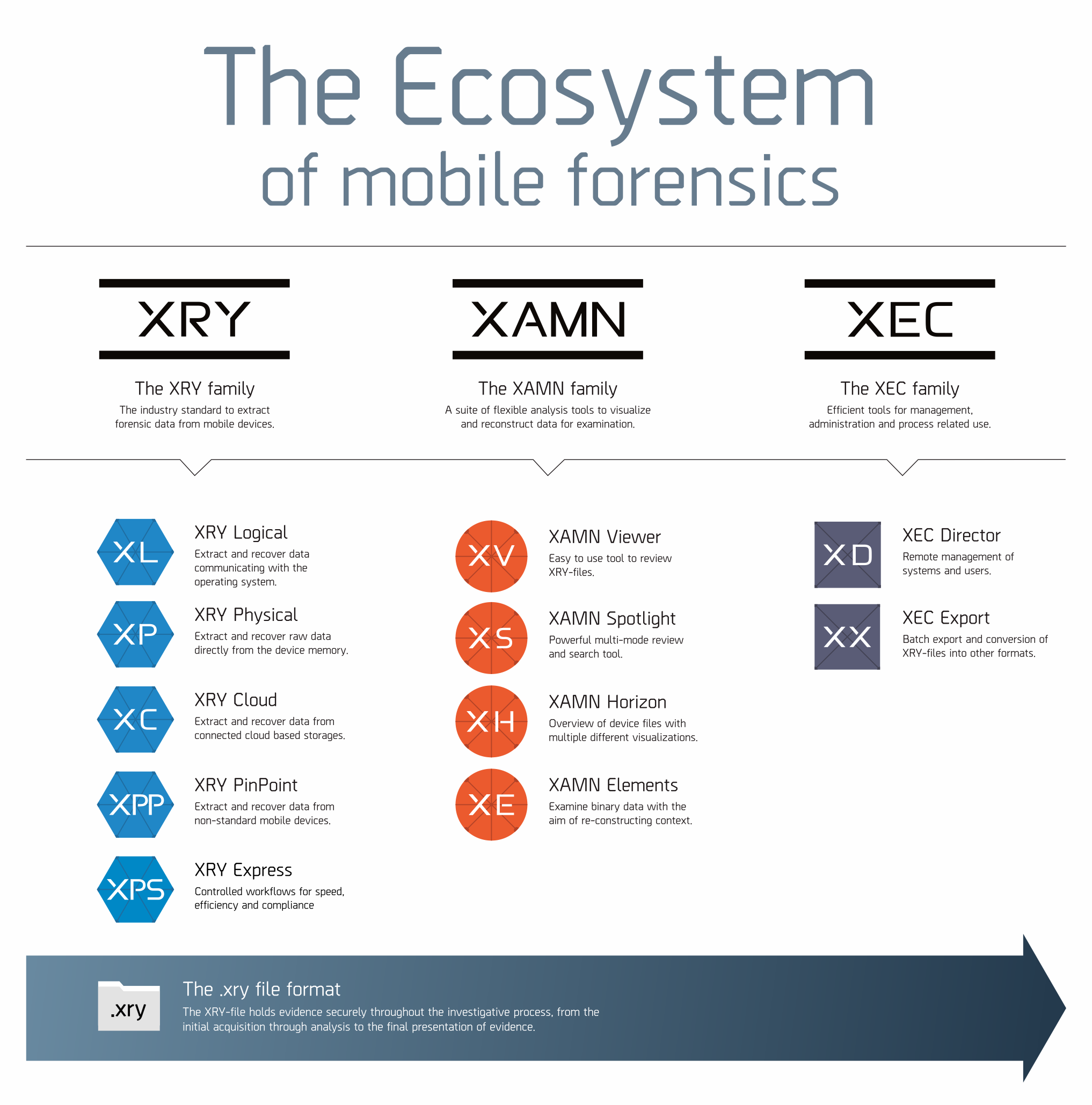 MSAB Mobile Forensics MergenPro