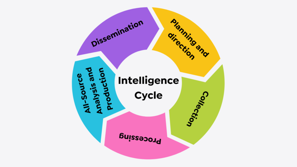 MergenPro Intelligence-cycle